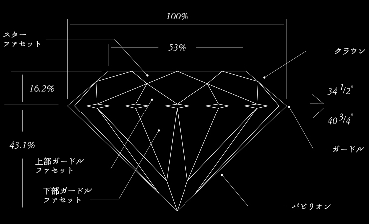 理想的な輝き ラウンドブリリアントカット とは エクセルコダイヤモンド 理論的 数学的に計算されつくしたダイヤモンドのカットの紹介